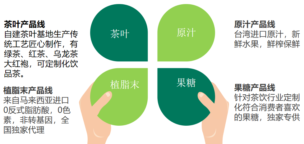 奶茶原料批發(fā)